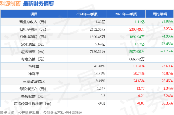 配资知名配资门户 科源制药(301281)2025年一季报简析: 净利润增7.25%, 盈利能力上升