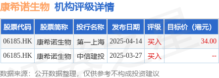 股票配资资讯第一门户网站 里昂：降康希诺生物(06185.HK)目标价至42.1港元 维持“跑赢大市”评级