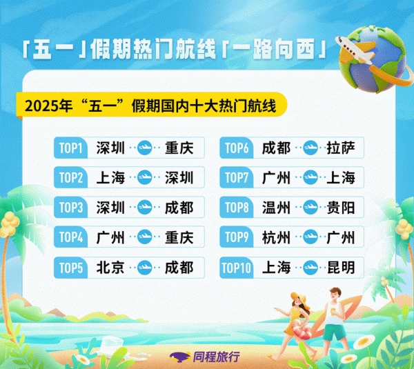 专业在线炒股配资网 同程旅行：“五一”假期旅行消费呈现“城市大休闲、乡村微度假”特征