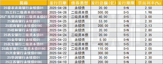 股票配资利率 二永债供给陡然提升，4月新发1900亿元环比翻倍，但投资需谨慎